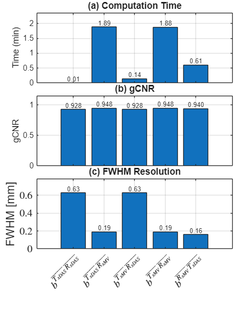 Bar charts comparing computation time, gCNR, and FWHM resolution across the five beamformer combinations